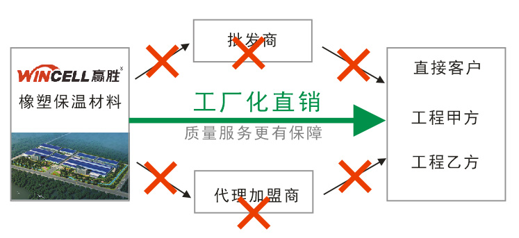 贏勝?gòu)S家直銷模式圖