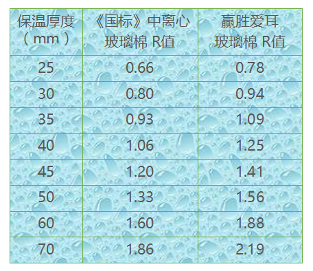 愛耳玻璃棉——您家的保暖內(nèi)衣 愛耳玻璃棉——您家的保暖內(nèi)衣